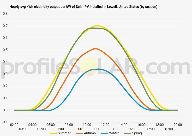 Graph of hourly avg kWh electricity output per kW of Solar PV installed in Lowell, United States (by season)