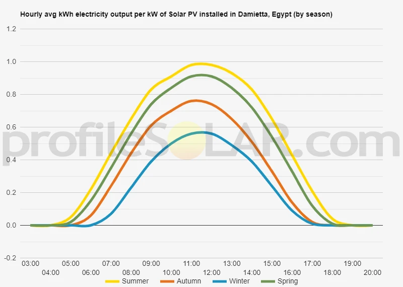 Graph of hourly avg kWh electricity output per kW of Solar PV installed in Damietta, Egypt (by season)