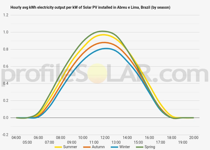 Graph of hourly avg kWh electricity output per kW of Solar PV installed in Abreu E Lima, Brazil (by season)