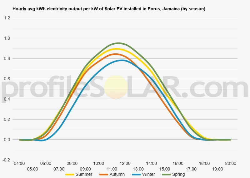 Graph of hourly avg kWh electricity output per kW of Solar PV installed in Porus, Jamaica (by season)