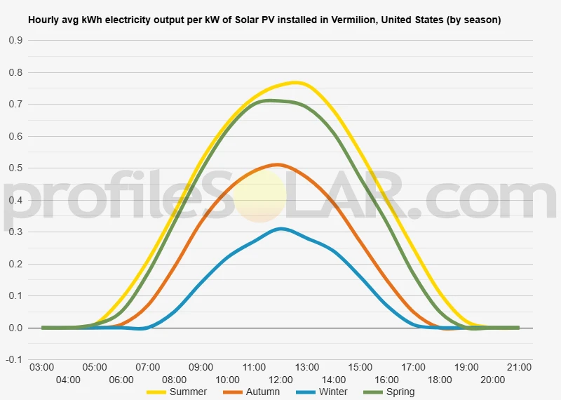 Graph of hourly avg kWh electricity output per kW of Solar PV installed in Vermilion, United States (by season)