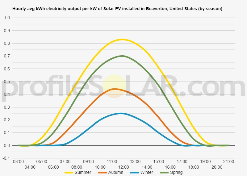 Graph of hourly avg kWh electricity output per kW of Solar PV installed in Beaverton, United States (by season)
