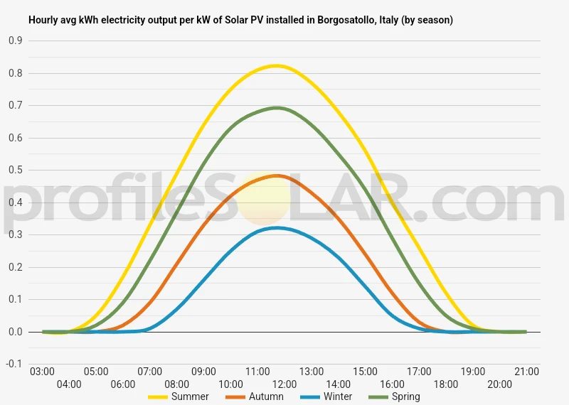 Graph of hourly avg kWh electricity output per kW of Solar PV installed in Borgosatollo, Italy (by season)