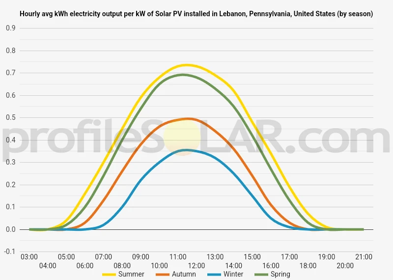 Graph of hourly avg kWh electricity output per kW of Solar PV installed in Lebanon, Pennsylvania, United States (by season)