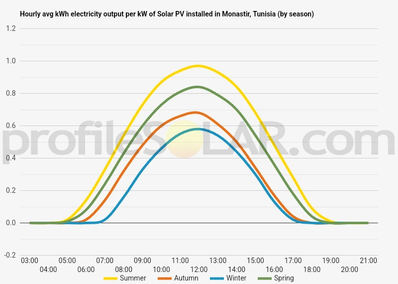 Graph of hourly avg kWh electricity output per kW of Solar PV installed in Monastir, Tunisia (by season)