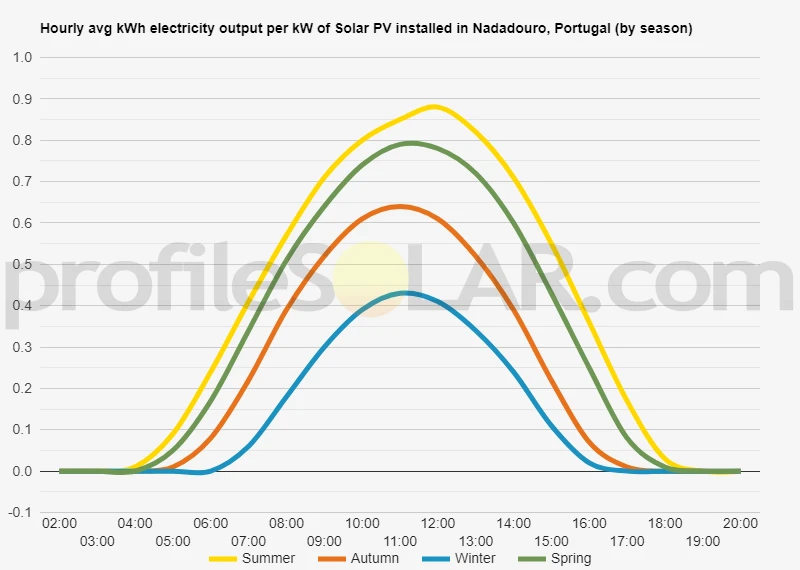 Graph of hourly avg kWh electricity output per kW of Solar PV installed in Nadadouro, Portugal (by season)