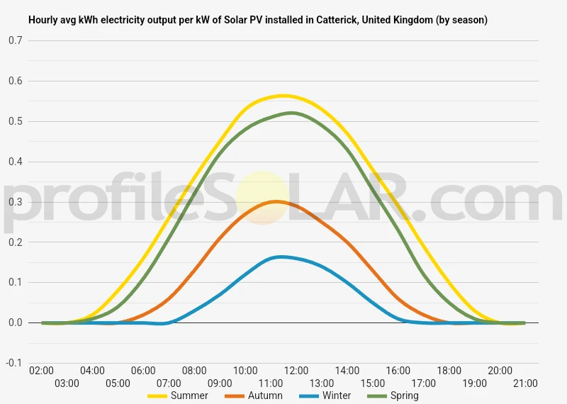 Graph of hourly avg kWh electricity output per kW of Solar PV installed in Catterick, United Kingdom (by season)