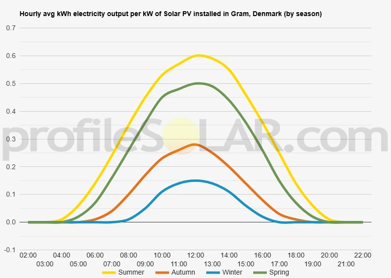 Graph of hourly avg kWh electricity output per kW of Solar PV installed in Gram, Denmark (by season)
