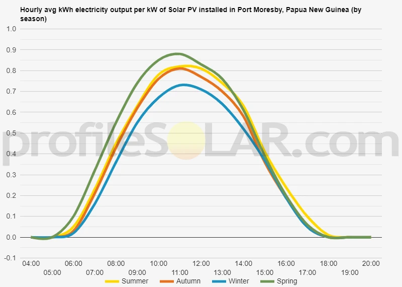 Graph of hourly avg kWh electricity output per kW of Solar PV installed in Port Moresby, Papua New Guinea (by season)
