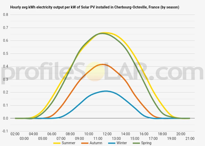 Graph of hourly avg kWh electricity output per kW of Solar PV installed in Cherbourg-Octeville, France (by season)