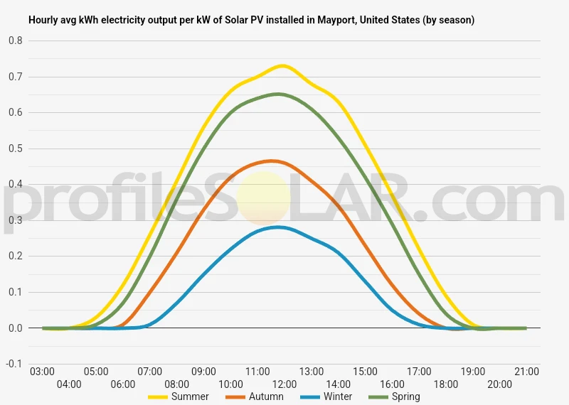 Graph of hourly avg kWh electricity output per kW of Solar PV installed in Mayport, United States (by season)