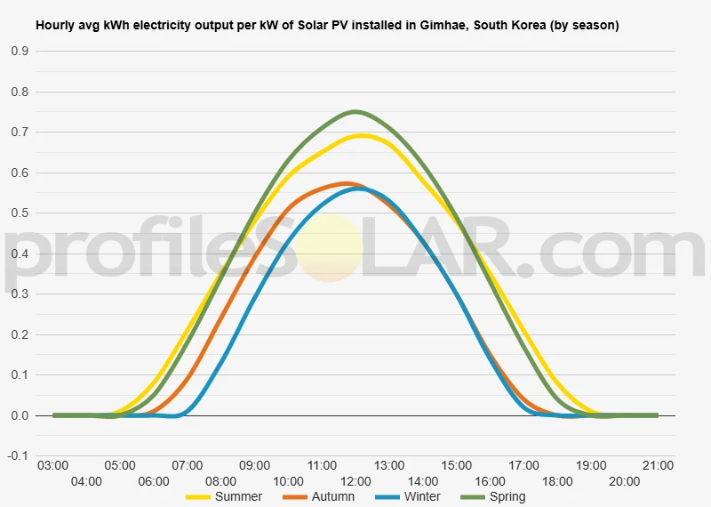 Graph of hourly avg kWh electricity output per kW of Solar PV installed in Gimhae, South Korea (by season)