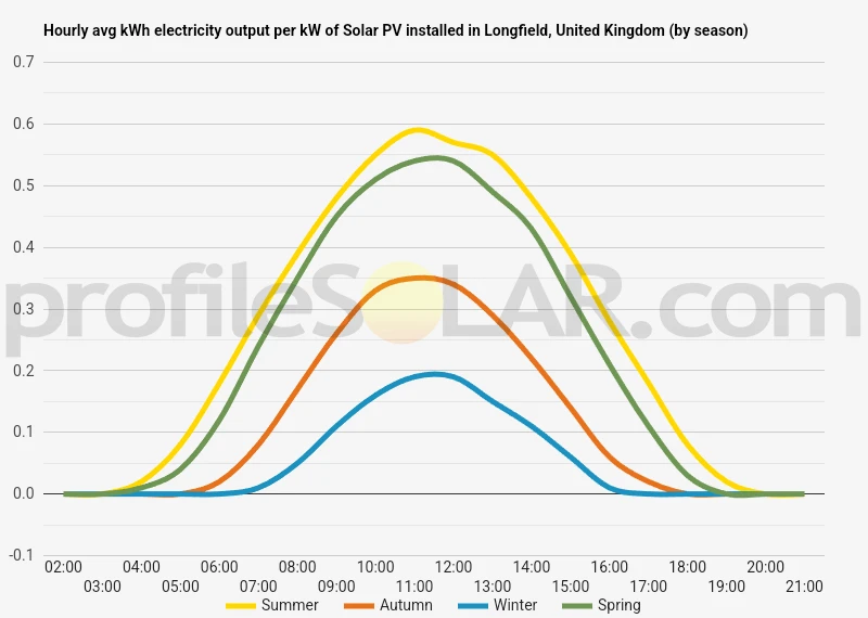 Graph of hourly avg kWh electricity output per kW of Solar PV installed in Longfield, United Kingdom (by season)