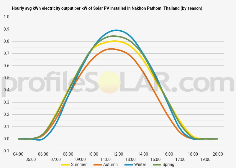 Graph of hourly avg kWh electricity output per kW of Solar PV installed in Nakhon Pathom, Thailand (by season)