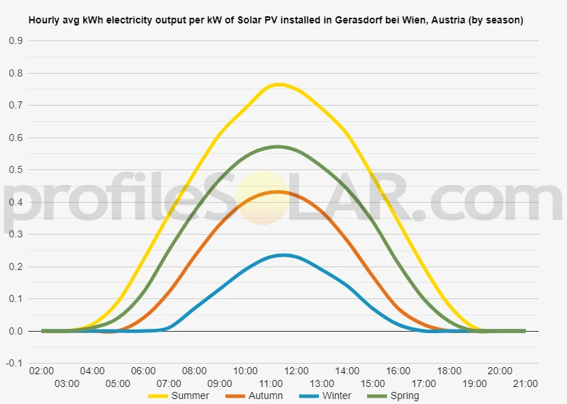 Graph of hourly avg kWh electricity output per kW of Solar PV installed in Gerasdorf Bei Wien, Austria (by season)
