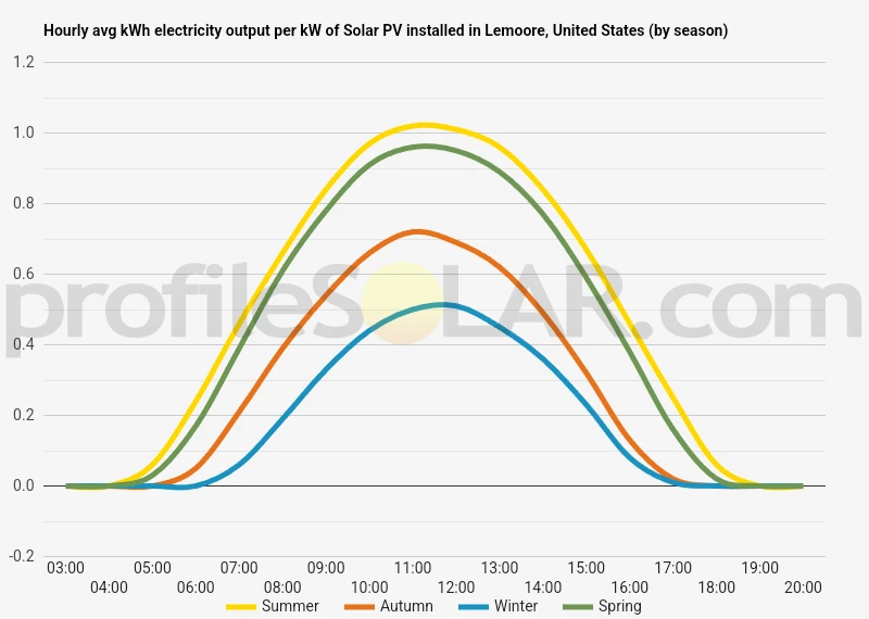 Graph of hourly avg kWh electricity output per kW of Solar PV installed in Lemoore, United States (by season)