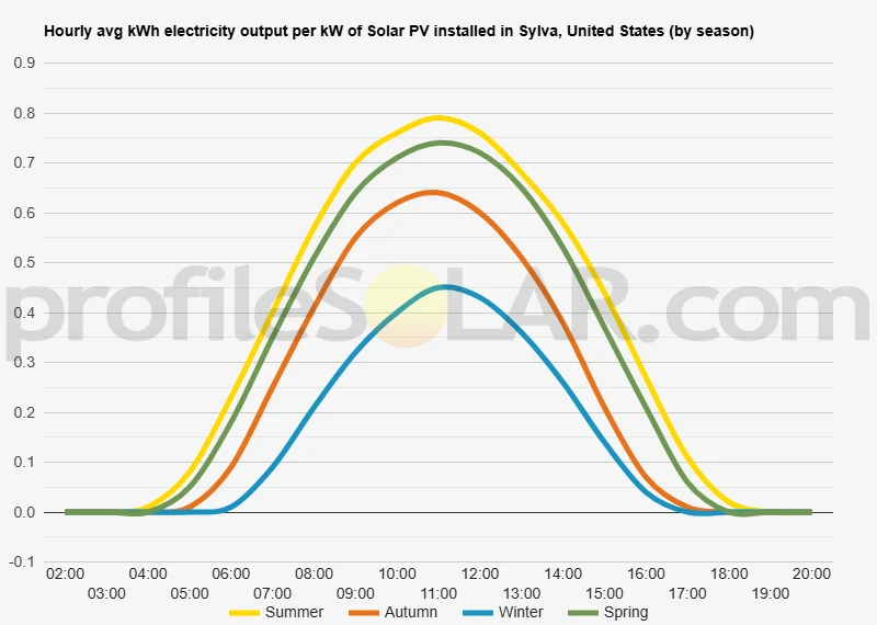 Graph of hourly avg kWh electricity output per kW of Solar PV installed in Sylva, United States (by season)