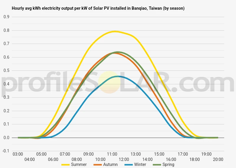 Graph of hourly avg kWh electricity output per kW of Solar PV installed in Banqiao, Taiwan (by season)