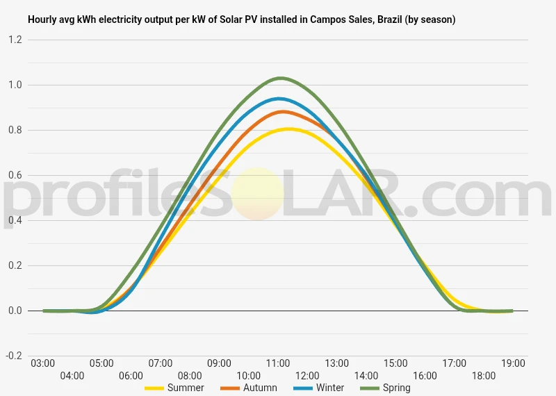 Graph of hourly avg kWh electricity output per kW of Solar PV installed in Campos Sales, Brazil (by season)
