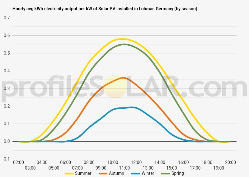 Graph of hourly avg kWh electricity output per kW of Solar PV installed in Lohmar, Germany (by season)