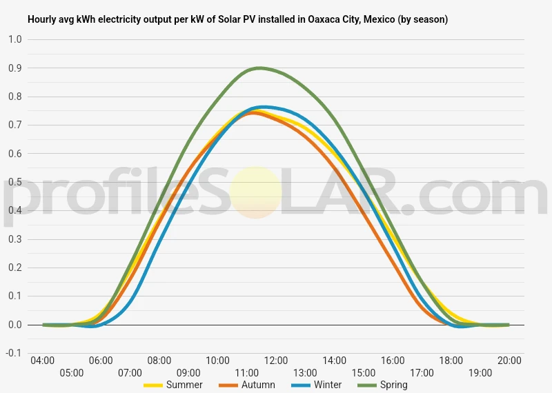 Graph of hourly avg kWh electricity output per kW of Solar PV installed in Oaxaca City, Mexico (by season)
