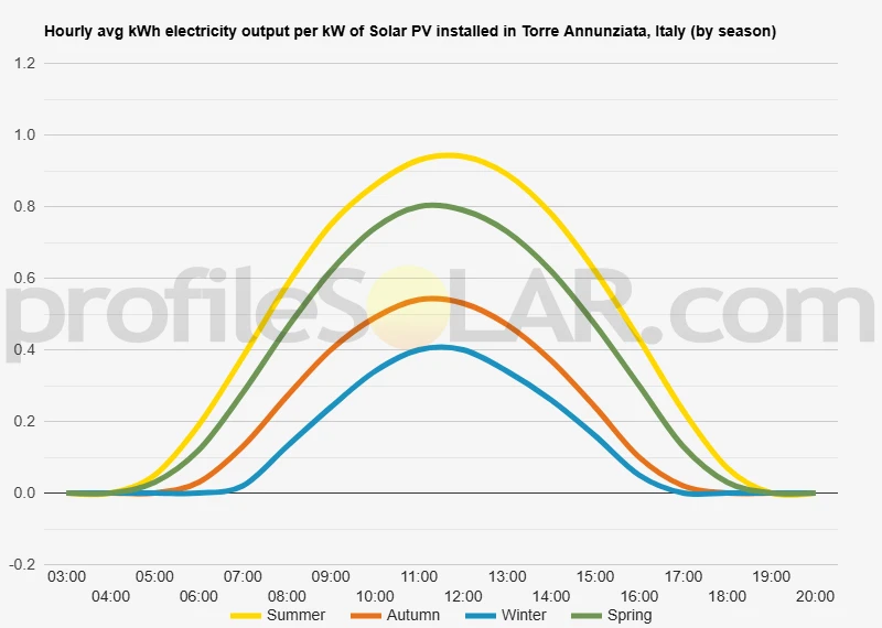 Graph of hourly avg kWh electricity output per kW of Solar PV installed in Torre Annunziata, Italy (by season)
