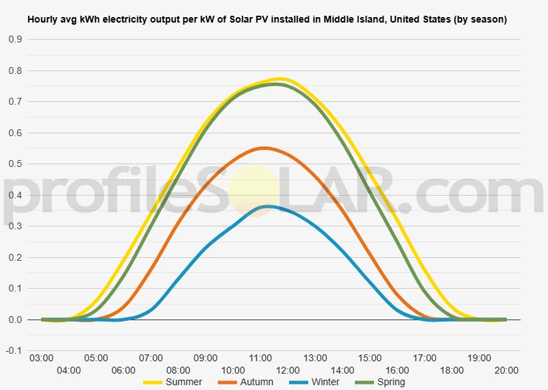Graph of hourly avg kWh electricity output per kW of Solar PV installed in Middle Island, United States (by season)