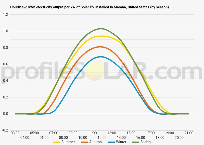 Graph of hourly avg kWh electricity output per kW of Solar PV installed in Marana, United States (by season)