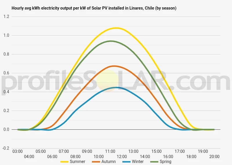 Graph of hourly avg kWh electricity output per kW of Solar PV installed in Linares, Chile (by season)