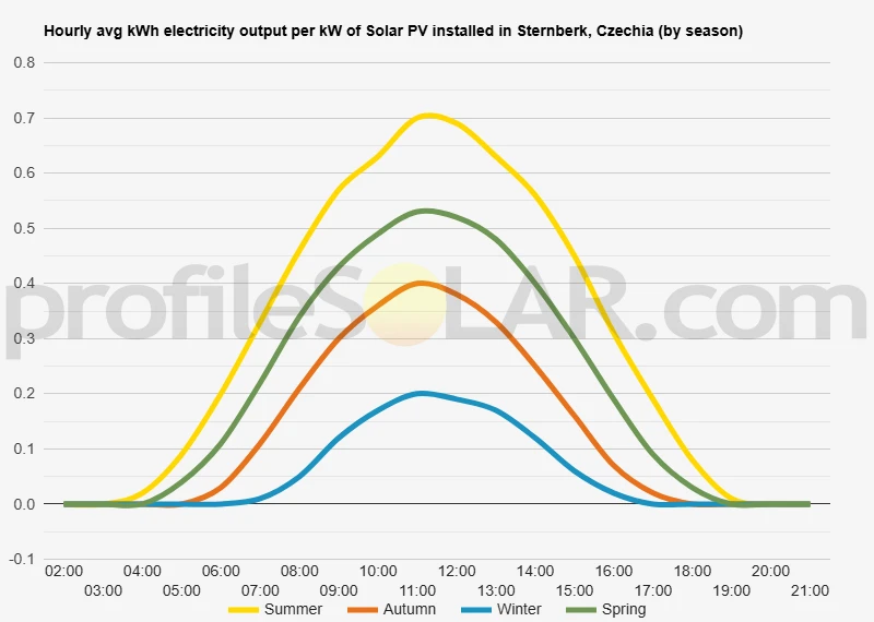 Graph of hourly avg kWh electricity output per kW of Solar PV installed in Sternberk, Czechia (by season)