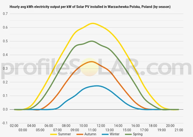 Graph of hourly avg kWh electricity output per kW of Solar PV installed in Warzachewka Polska, Poland (by season)