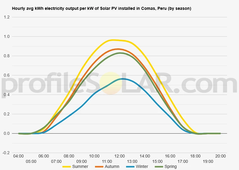 Graph of hourly avg kWh electricity output per kW of Solar PV installed in Comas, Peru (by season)