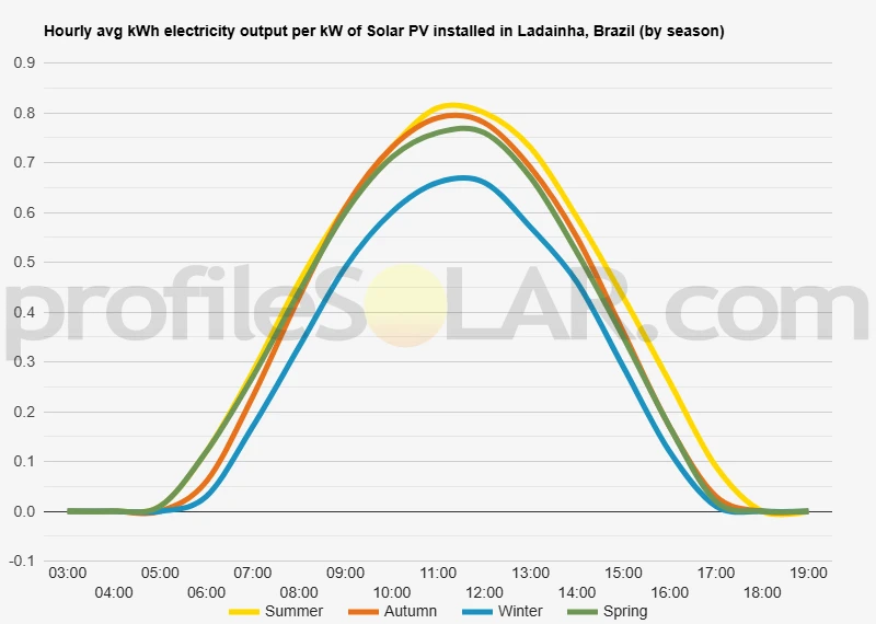 Graph of hourly avg kWh electricity output per kW of Solar PV installed in Ladainha, Brazil (by season)