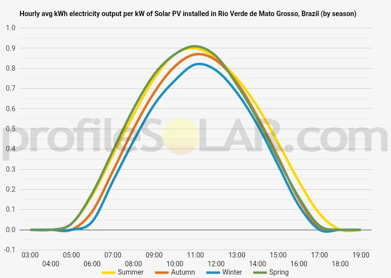 Graph of hourly avg kWh electricity output per kW of Solar PV installed in Rio Verde De Mato Grosso, Brazil (by season)