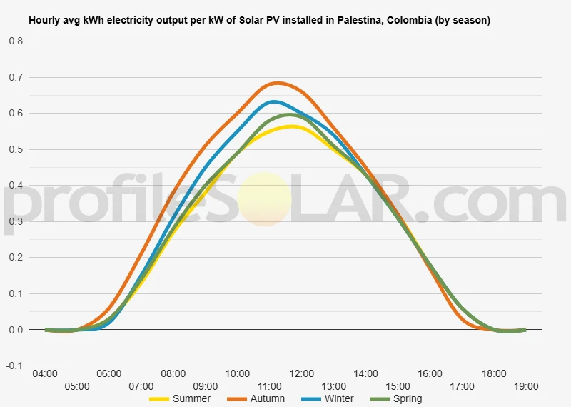 Graph of hourly avg kWh electricity output per kW of Solar PV installed in Palestina, Colombia (by season)
