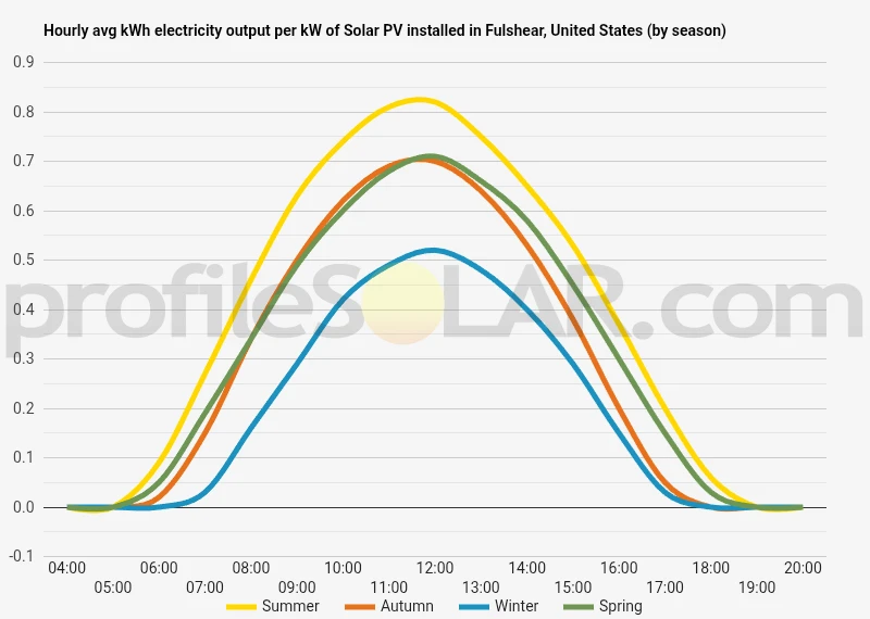 Graph of hourly avg kWh electricity output per kW of Solar PV installed in Fulshear, United States (by season)