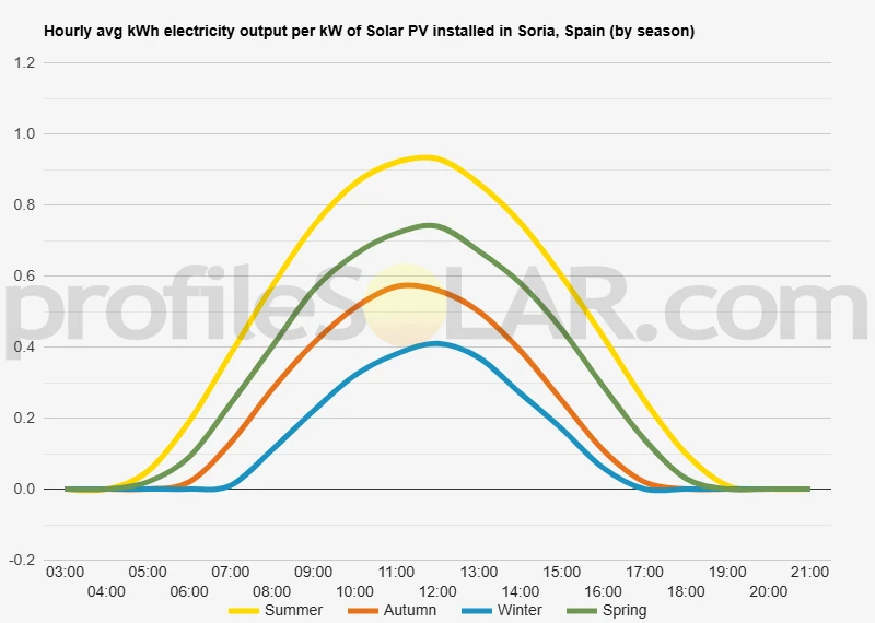Graph of hourly avg kWh electricity output per kW of Solar PV installed in Soria, Spain (by season)