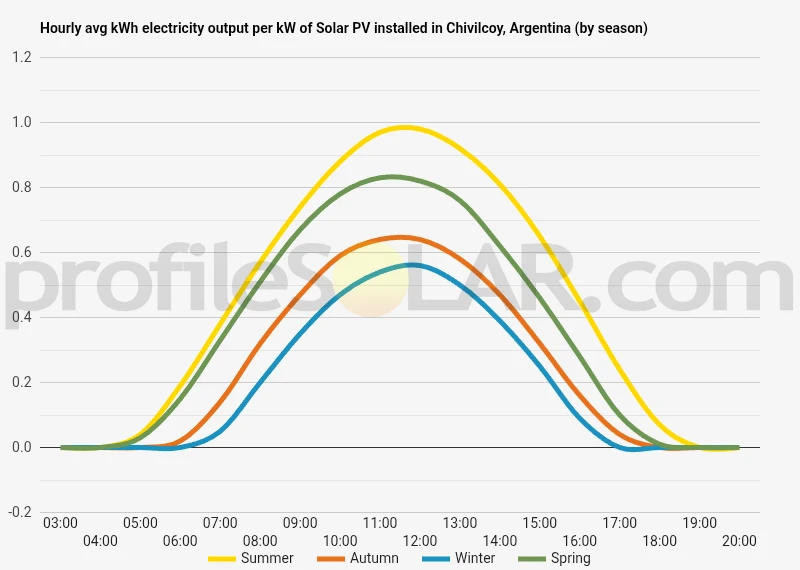 Graph of hourly avg kWh electricity output per kW of Solar PV installed in Chivilcoy, Argentina (by season)