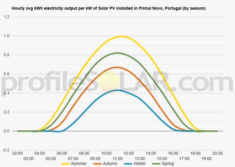 Graph of hourly avg kWh electricity output per kW of Solar PV installed in Pinhal Novo, Portugal (by season)