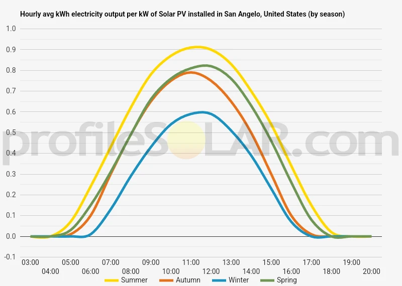 Graph of hourly avg kWh electricity output per kW of Solar PV installed in San Angelo, United States (by season)