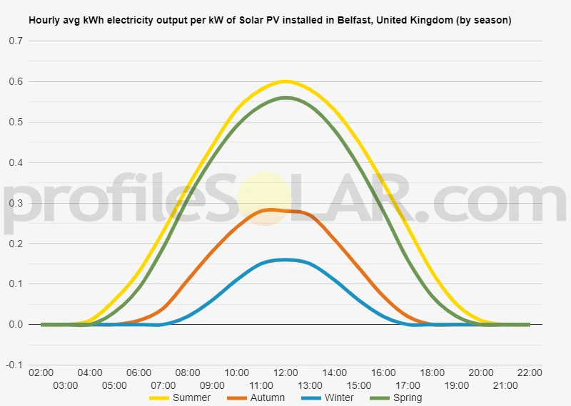 Graph of hourly avg kWh electricity output per kW of Solar PV installed in Belfast, United Kingdom (by season)