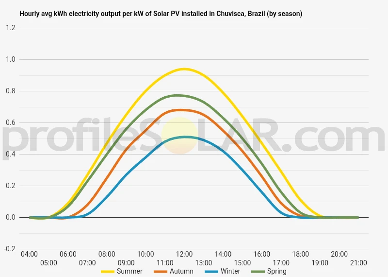Graph of hourly avg kWh electricity output per kW of Solar PV installed in Chuvisca, Brazil (by season)