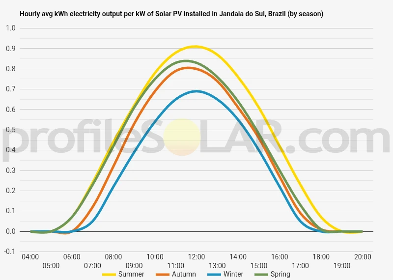 Graph of hourly avg kWh electricity output per kW of Solar PV installed in Jandaia Do Sul, Brazil (by season)