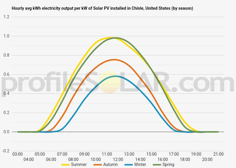 Graph of hourly avg kWh electricity output per kW of Solar PV installed in Chinle, United States (by season)