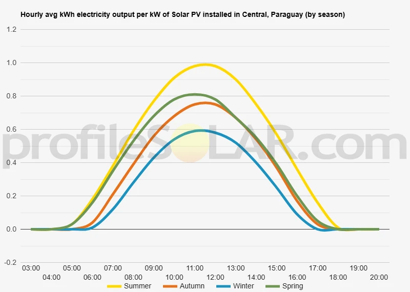Graph of hourly avg kWh electricity output per kW of Solar PV installed in Central, Paraguay (by season)