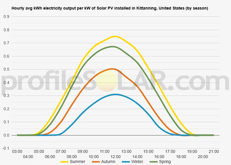 Graph of hourly avg kWh electricity output per kW of Solar PV installed in Kittanning, United States (by season)