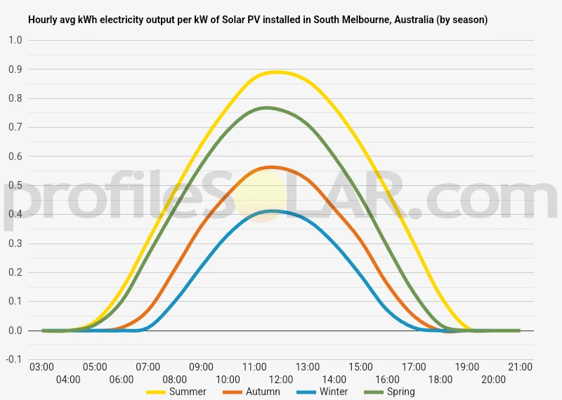 Graph of hourly avg kWh electricity output per kW of Solar PV installed in South Melbourne, Australia (by season)