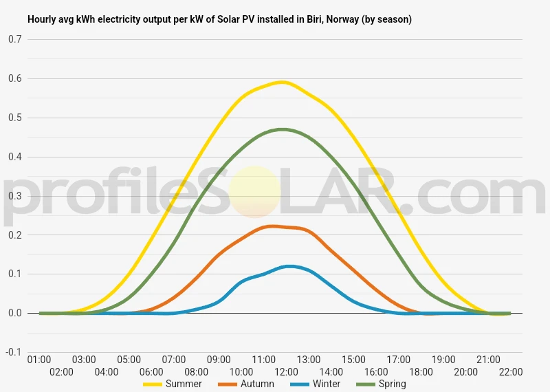 Graph of hourly avg kWh electricity output per kW of Solar PV installed in Biri, Norway (by season)