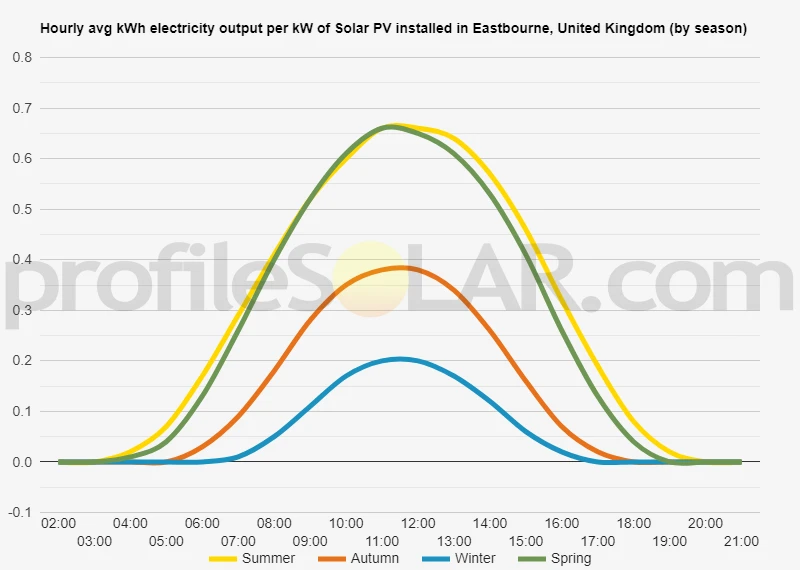 Graph of hourly avg kWh electricity output per kW of Solar PV installed in Eastbourne, United Kingdom (by season)