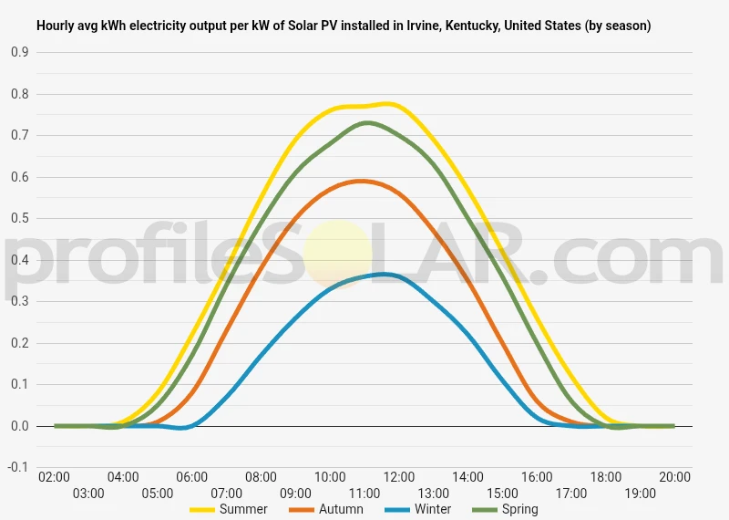 Graph of hourly avg kWh electricity output per kW of Solar PV installed in Irvine, Kentucky, United States (by season)